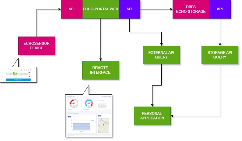 echoSensor infrastructure